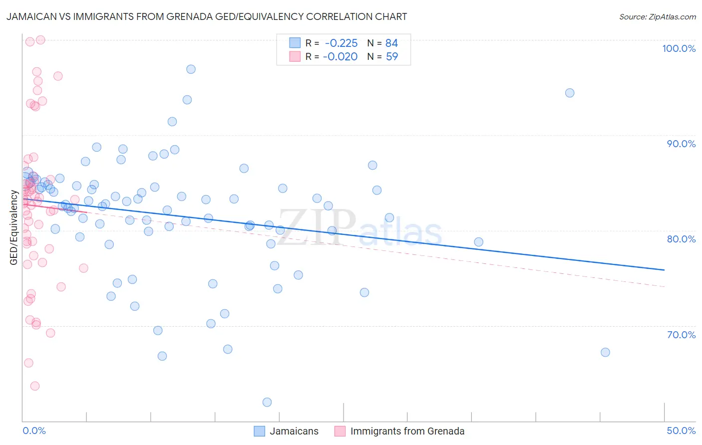 Jamaican vs Immigrants from Grenada GED/Equivalency