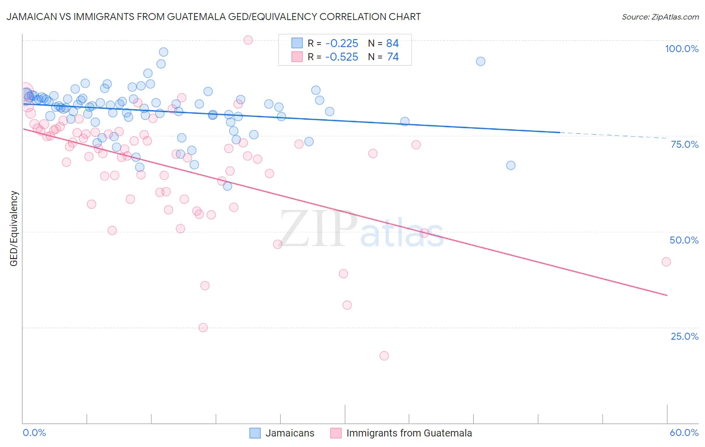 Jamaican vs Immigrants from Guatemala GED/Equivalency