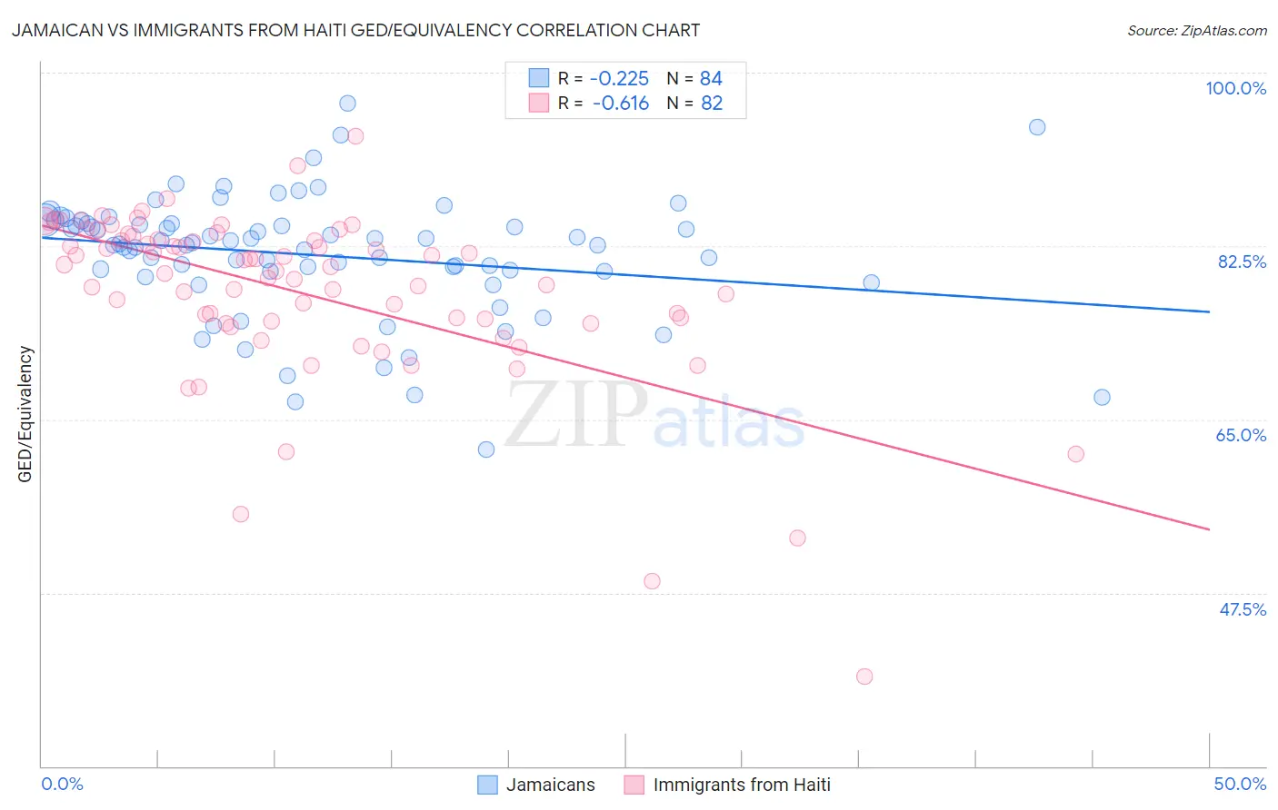 Jamaican vs Immigrants from Haiti GED/Equivalency