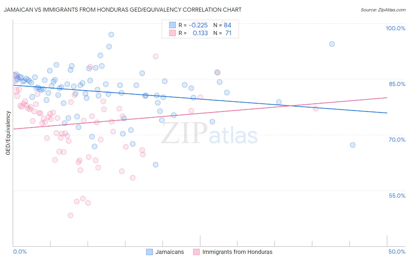 Jamaican vs Immigrants from Honduras GED/Equivalency