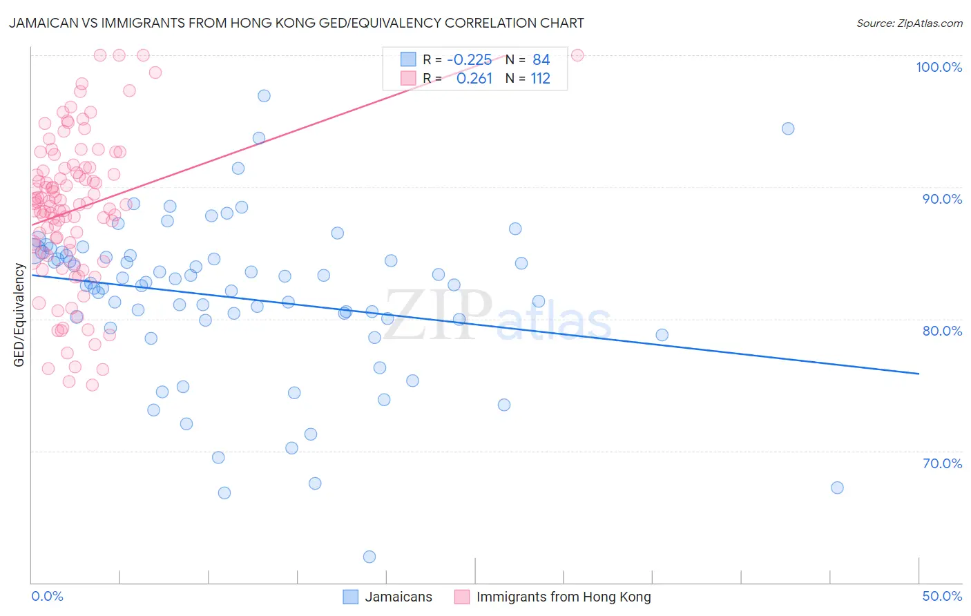 Jamaican vs Immigrants from Hong Kong GED/Equivalency