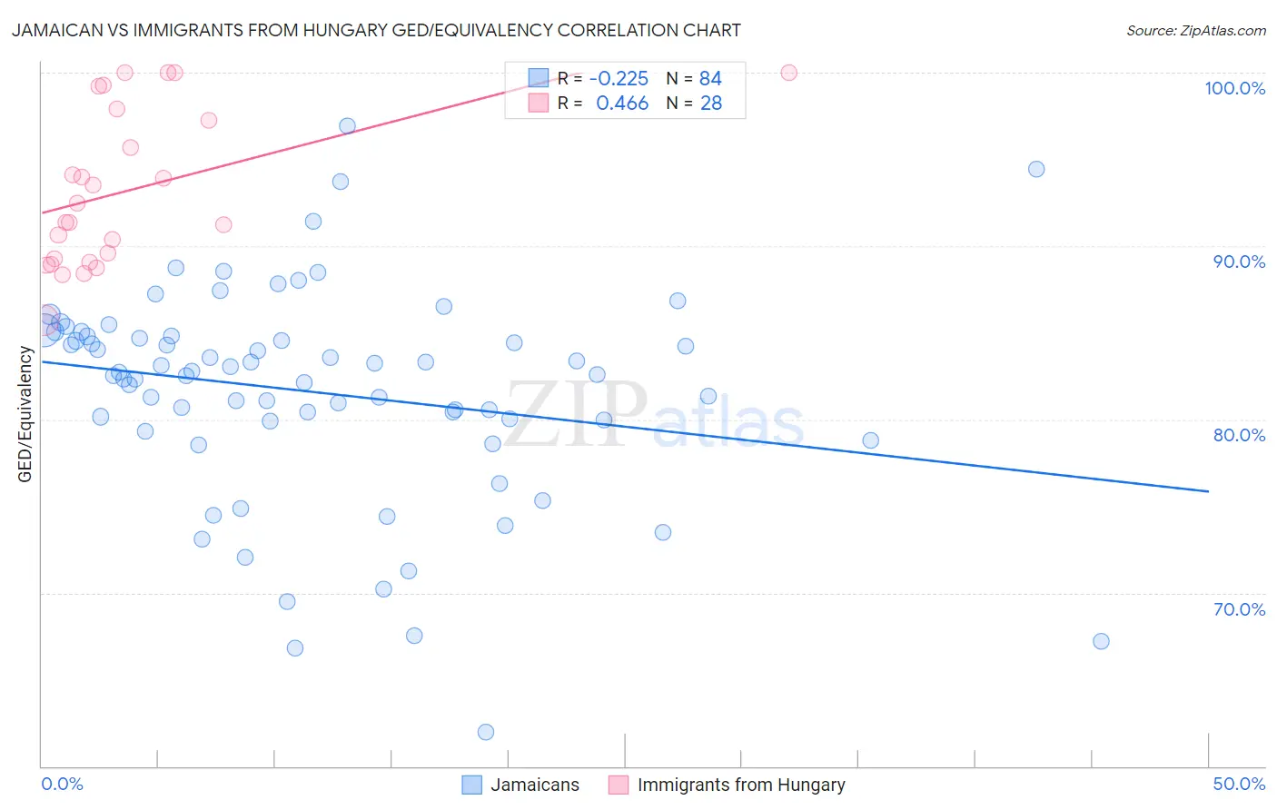 Jamaican vs Immigrants from Hungary GED/Equivalency