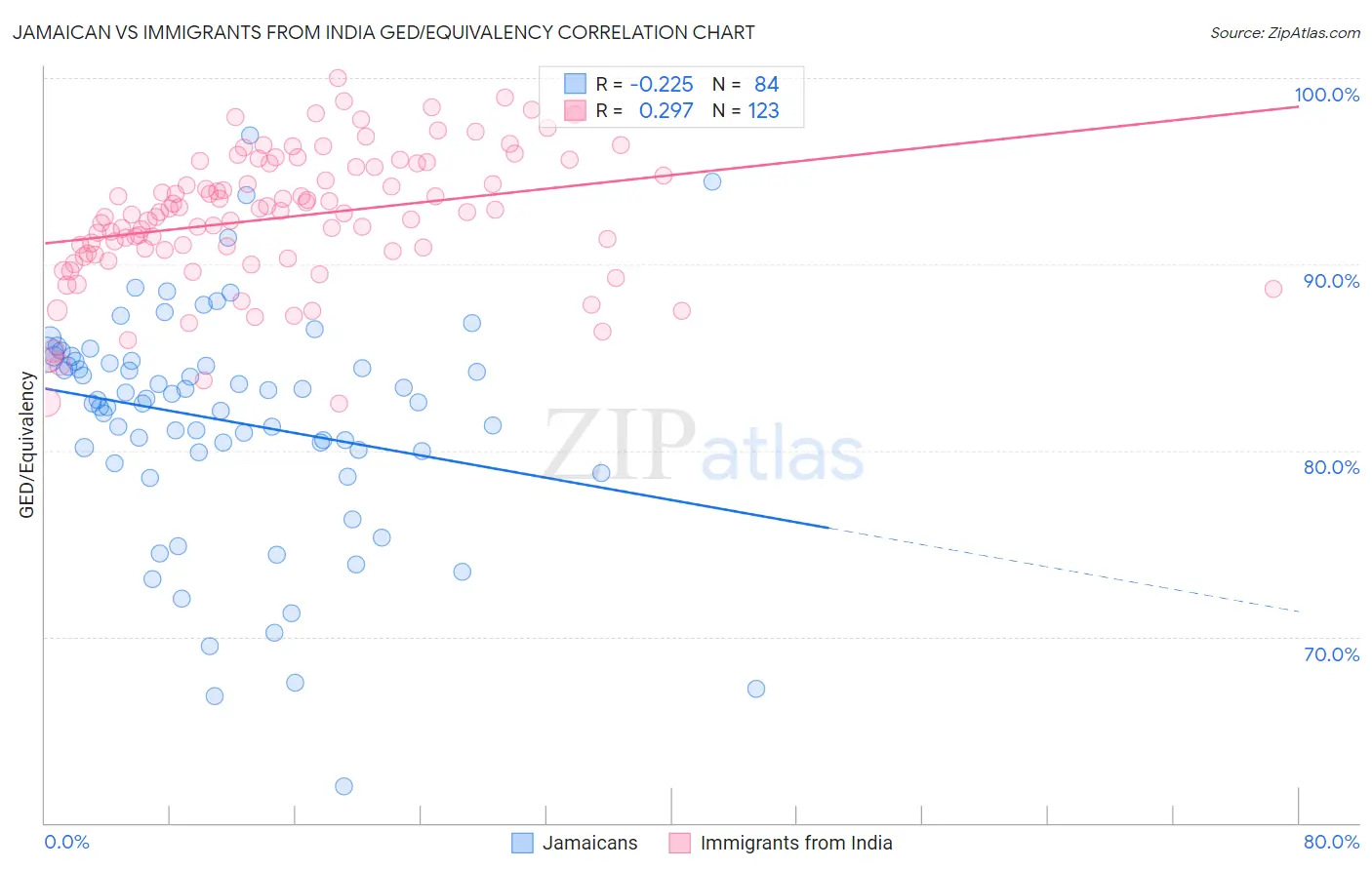 Jamaican vs Immigrants from India GED/Equivalency