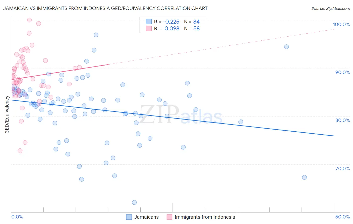 Jamaican vs Immigrants from Indonesia GED/Equivalency