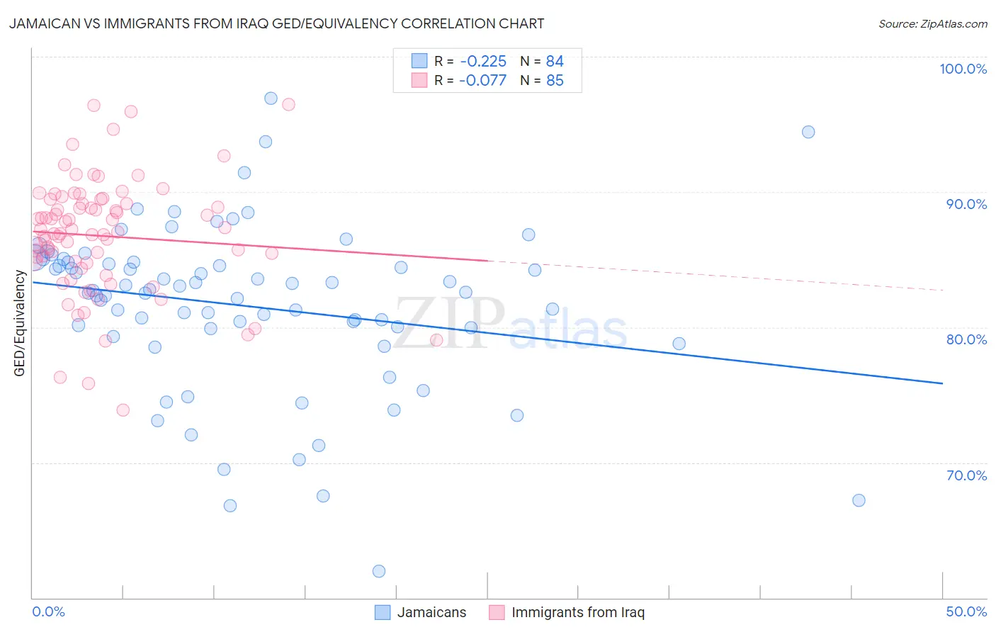 Jamaican vs Immigrants from Iraq GED/Equivalency