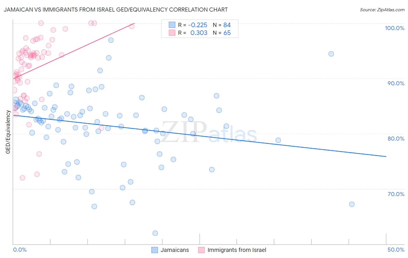 Jamaican vs Immigrants from Israel GED/Equivalency