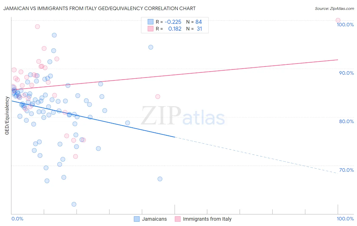 Jamaican vs Immigrants from Italy GED/Equivalency