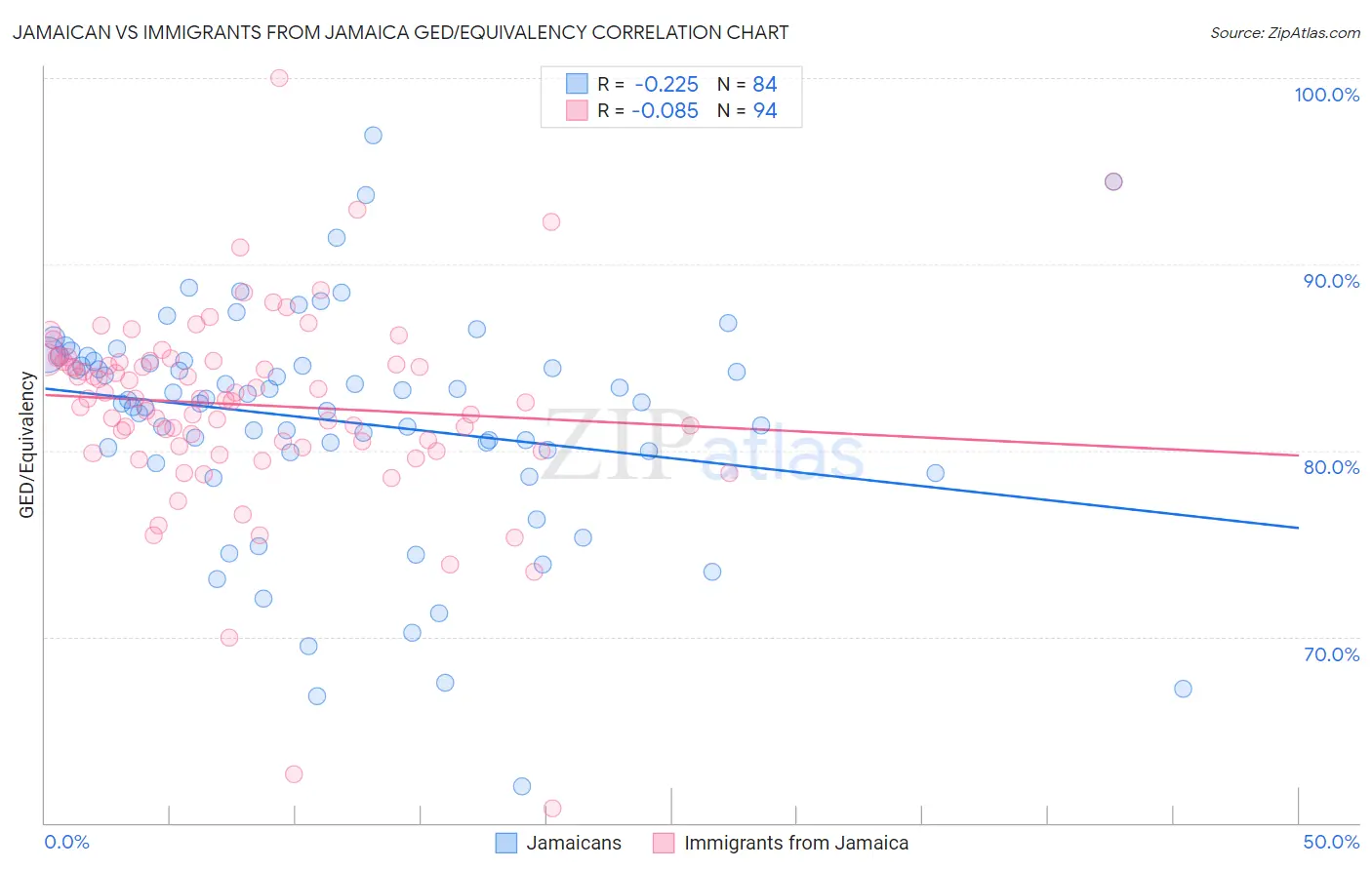 Jamaican vs Immigrants from Jamaica GED/Equivalency