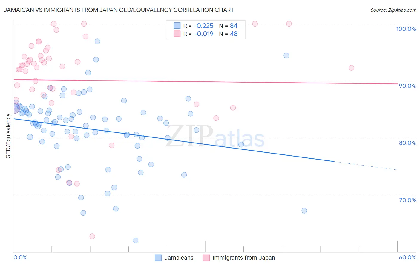 Jamaican vs Immigrants from Japan GED/Equivalency