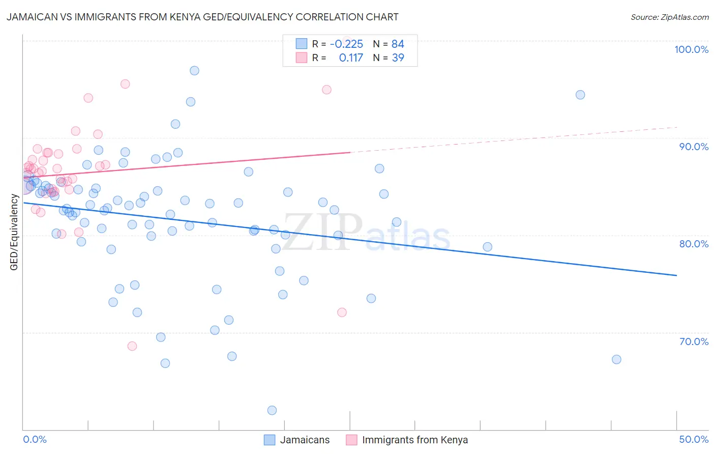 Jamaican vs Immigrants from Kenya GED/Equivalency