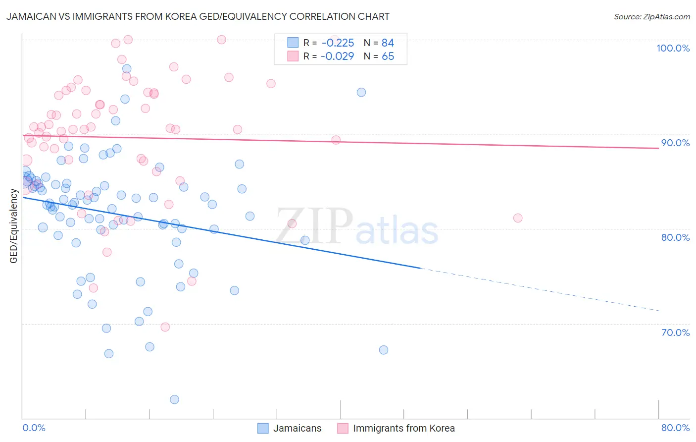 Jamaican vs Immigrants from Korea GED/Equivalency