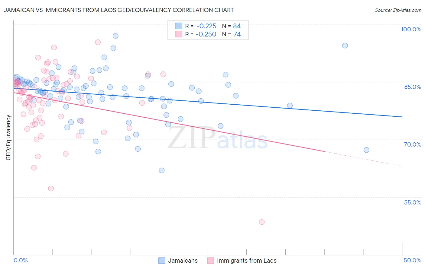 Jamaican vs Immigrants from Laos GED/Equivalency