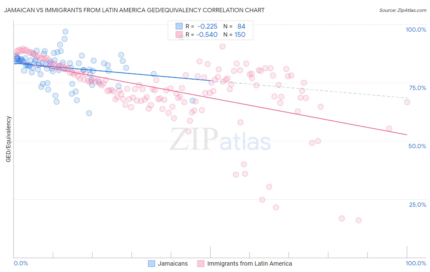 Jamaican vs Immigrants from Latin America GED/Equivalency