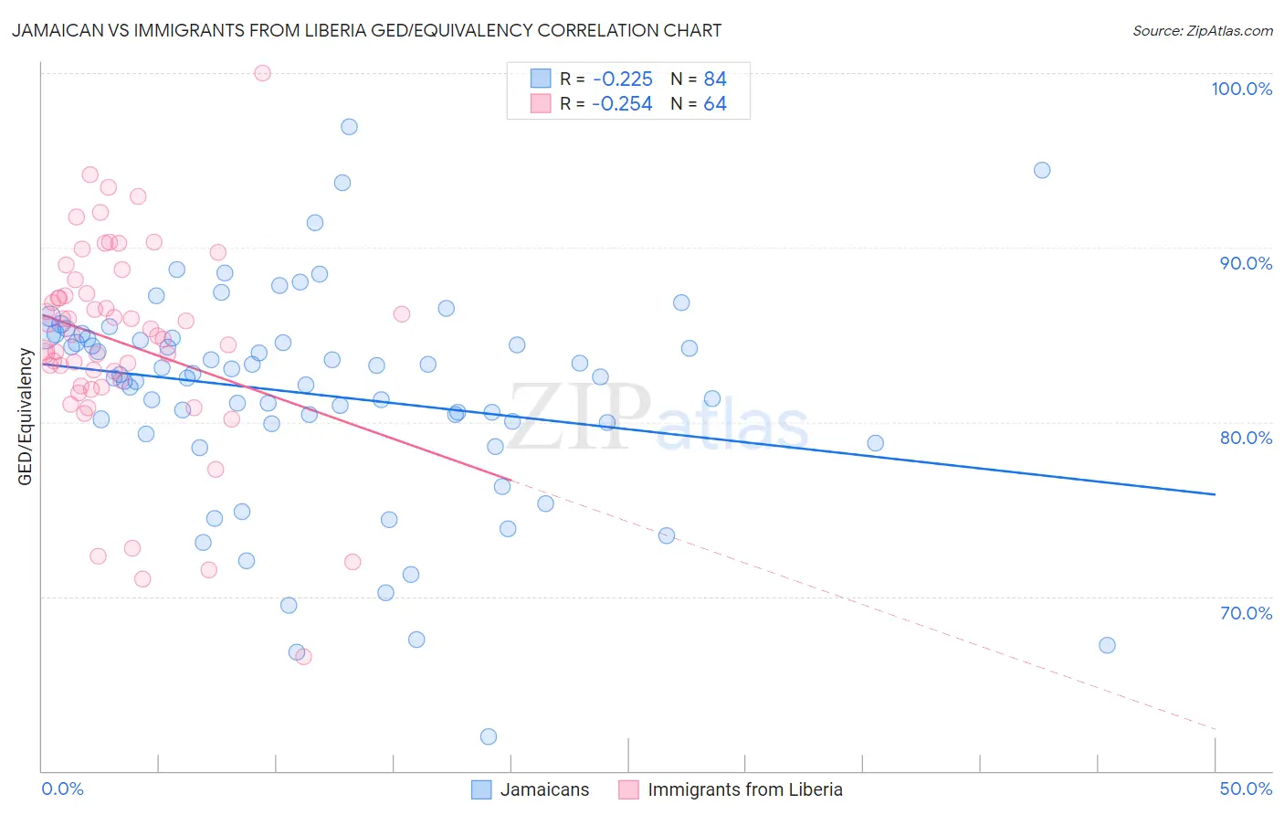 Jamaican vs Immigrants from Liberia GED/Equivalency