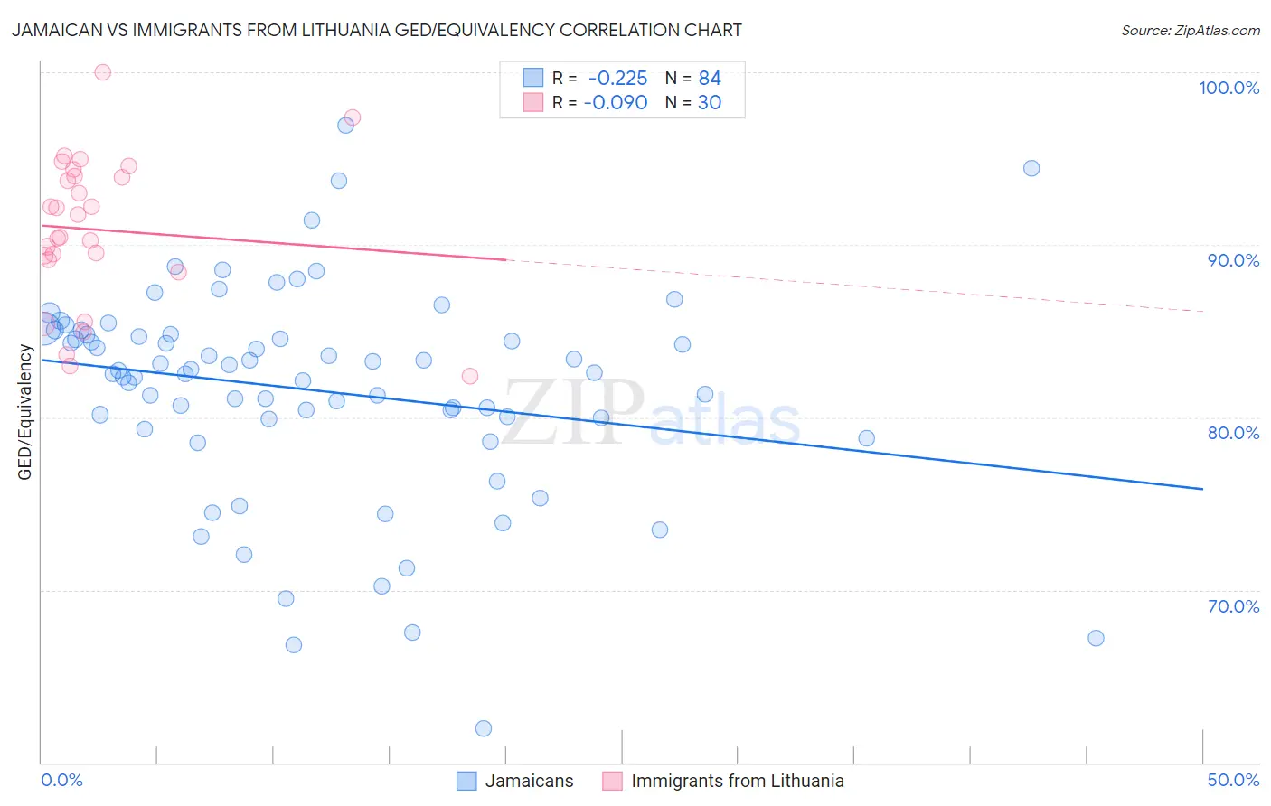 Jamaican vs Immigrants from Lithuania GED/Equivalency