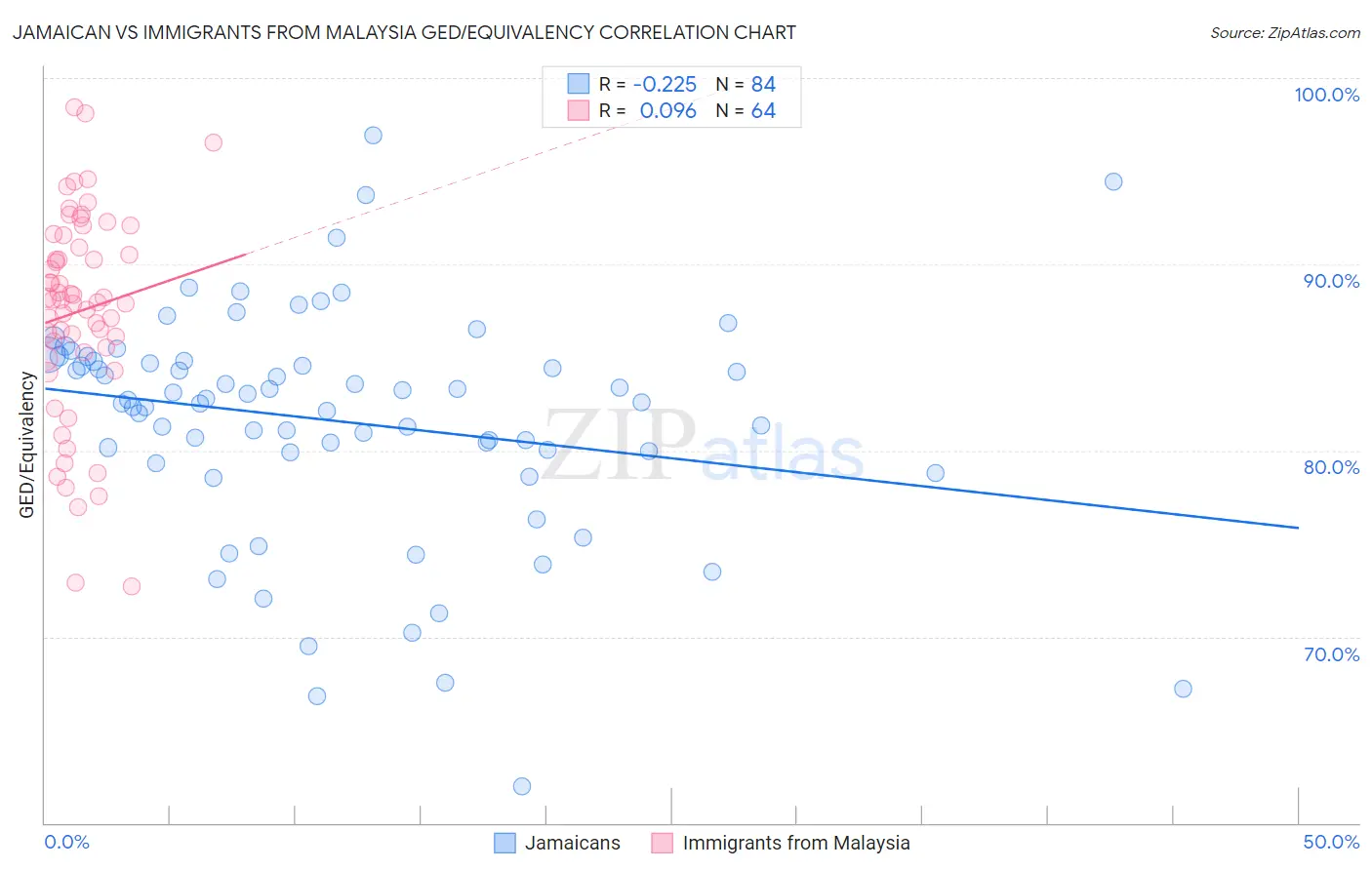 Jamaican vs Immigrants from Malaysia GED/Equivalency