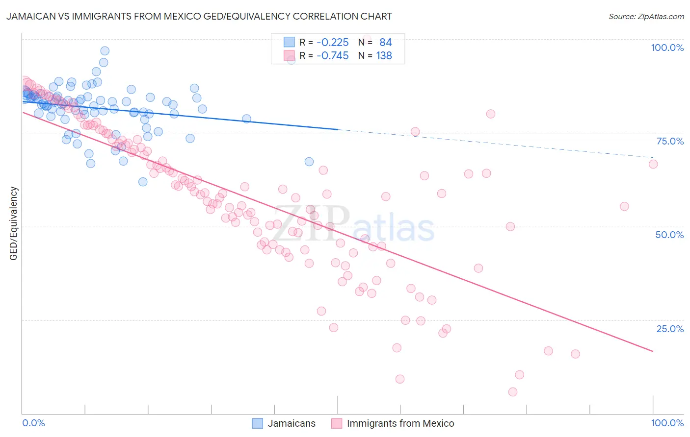 Jamaican vs Immigrants from Mexico GED/Equivalency