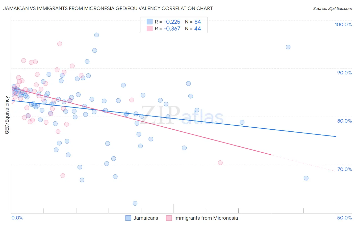 Jamaican vs Immigrants from Micronesia GED/Equivalency