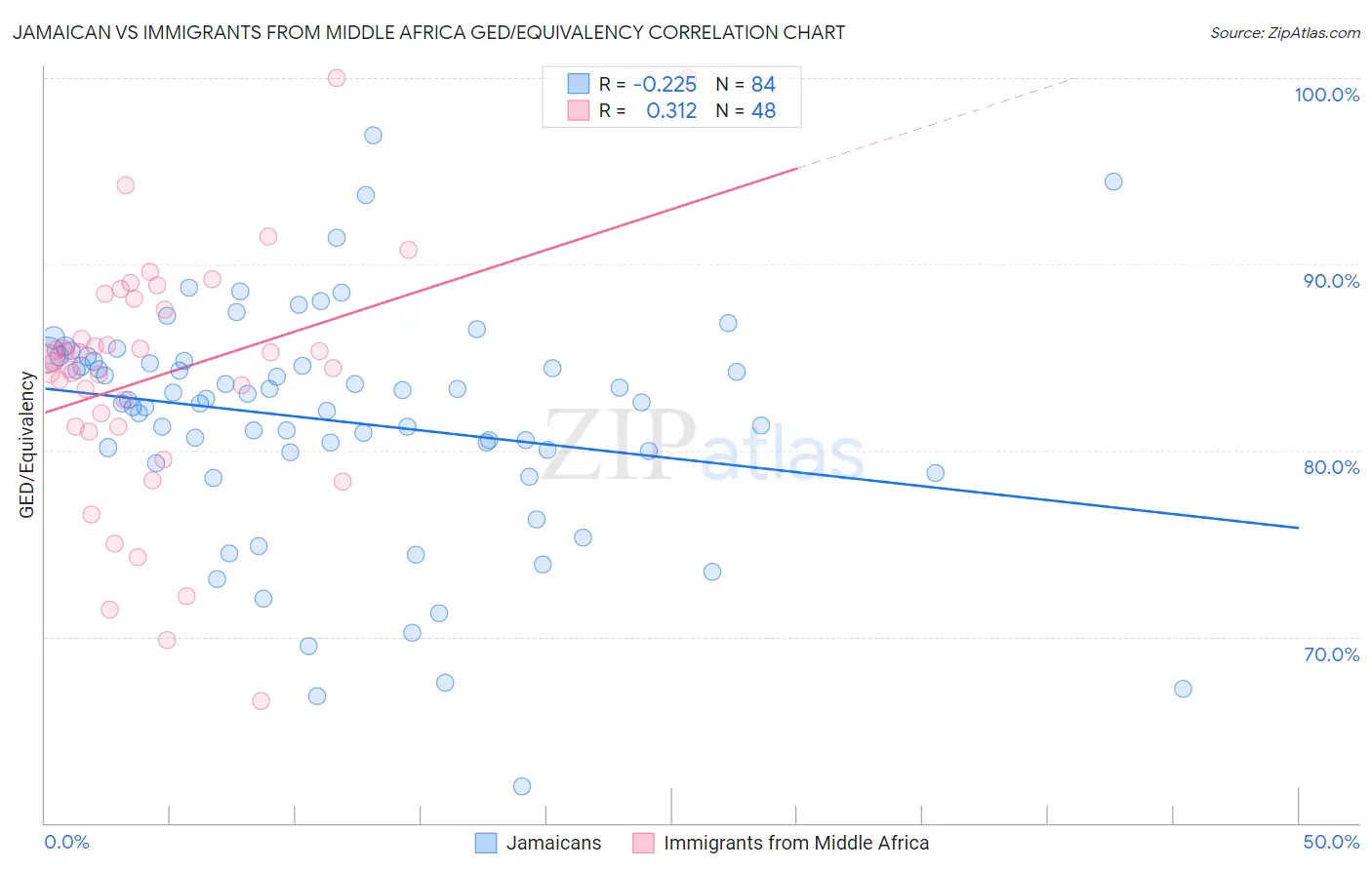 Jamaican vs Immigrants from Middle Africa GED/Equivalency