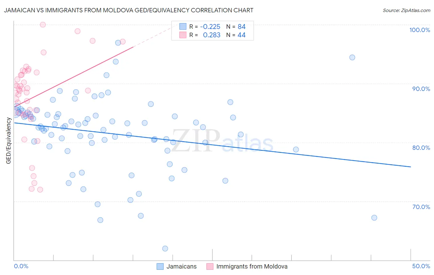 Jamaican vs Immigrants from Moldova GED/Equivalency