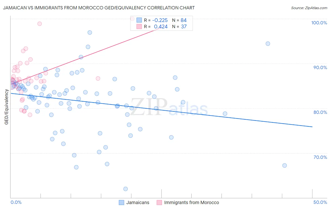 Jamaican vs Immigrants from Morocco GED/Equivalency