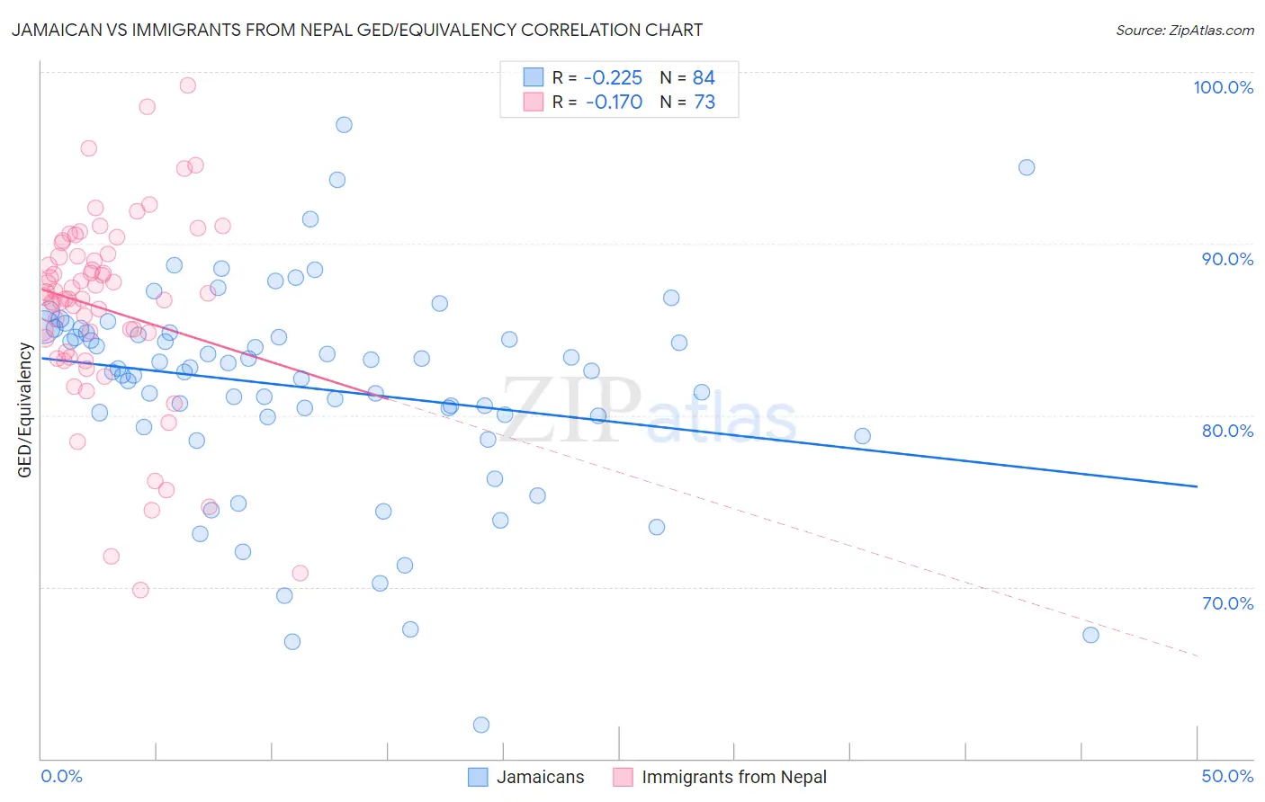 Jamaican vs Immigrants from Nepal GED/Equivalency