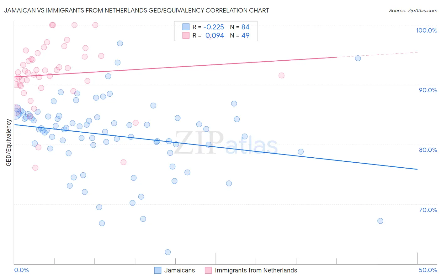 Jamaican vs Immigrants from Netherlands GED/Equivalency