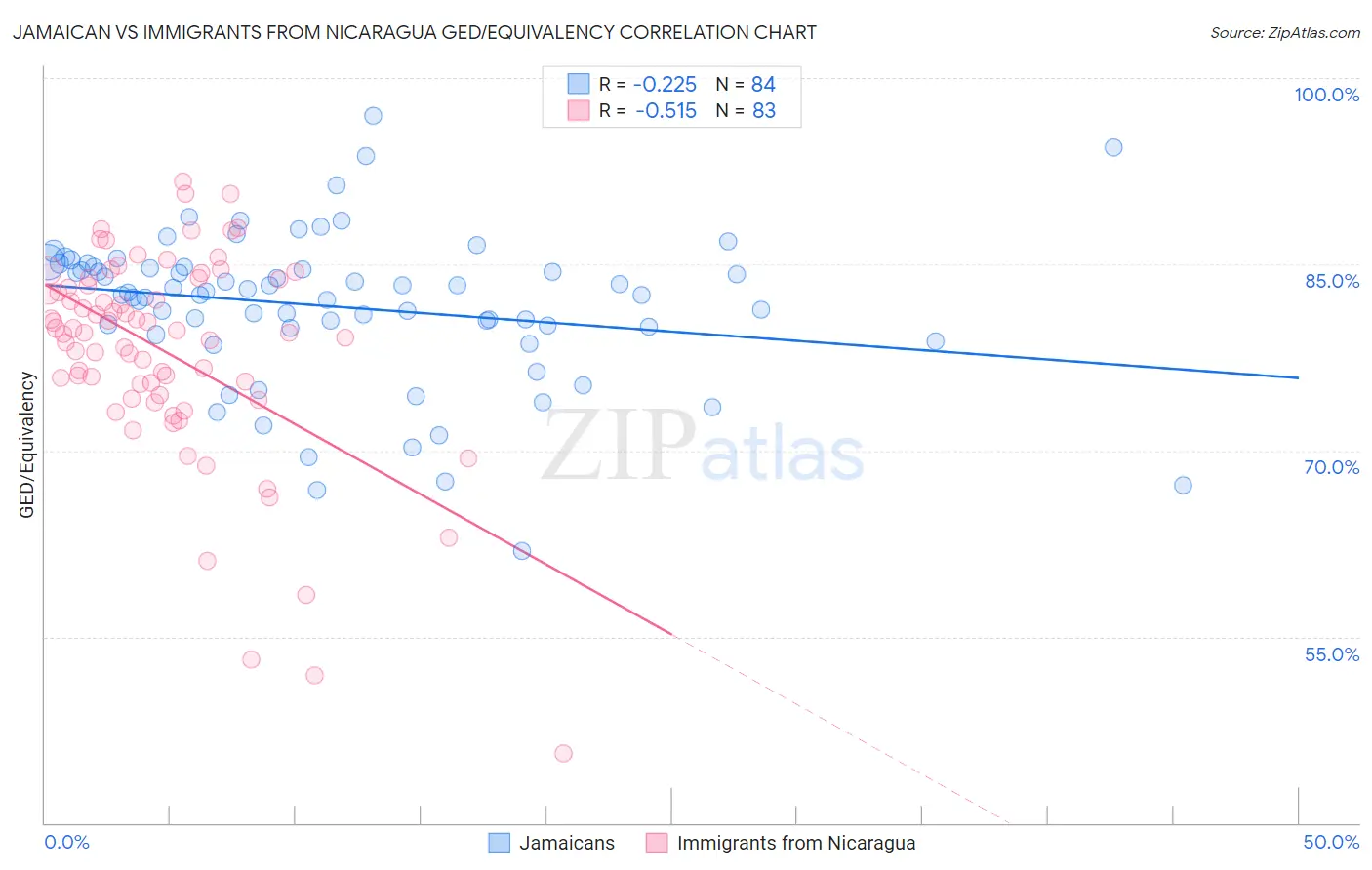 Jamaican vs Immigrants from Nicaragua GED/Equivalency