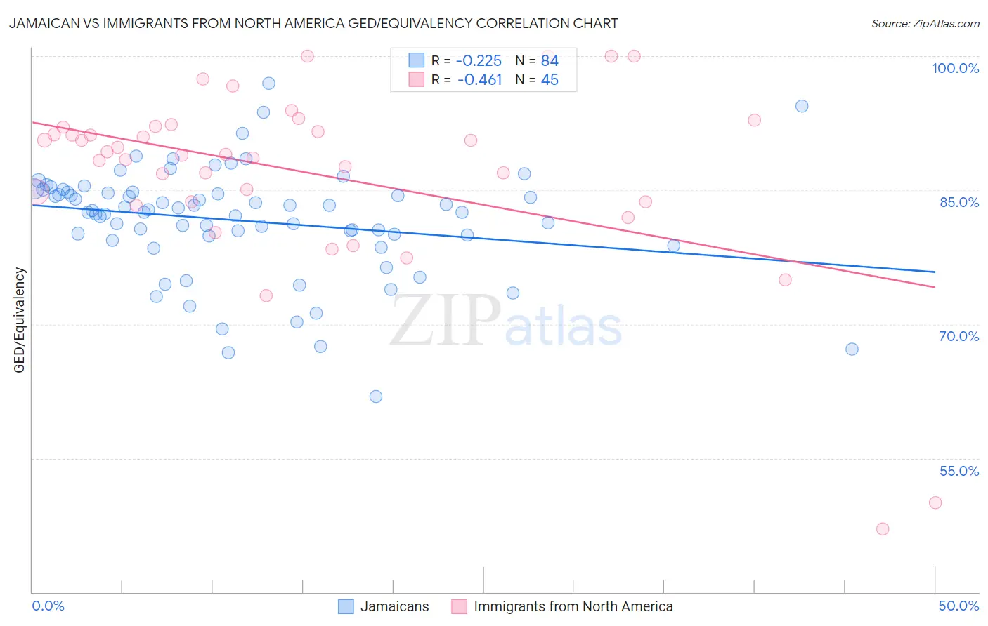 Jamaican vs Immigrants from North America GED/Equivalency