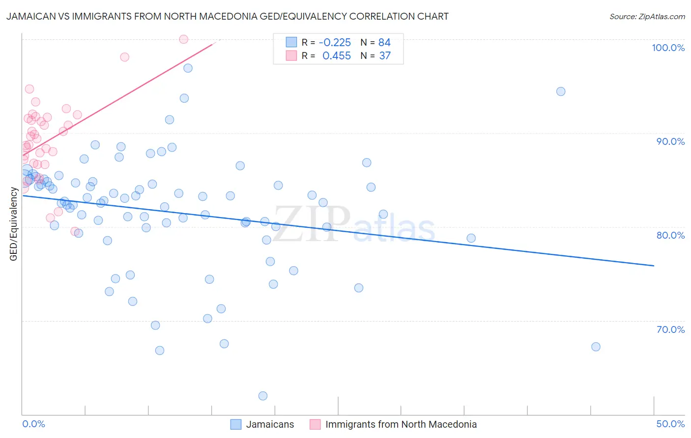 Jamaican vs Immigrants from North Macedonia GED/Equivalency
