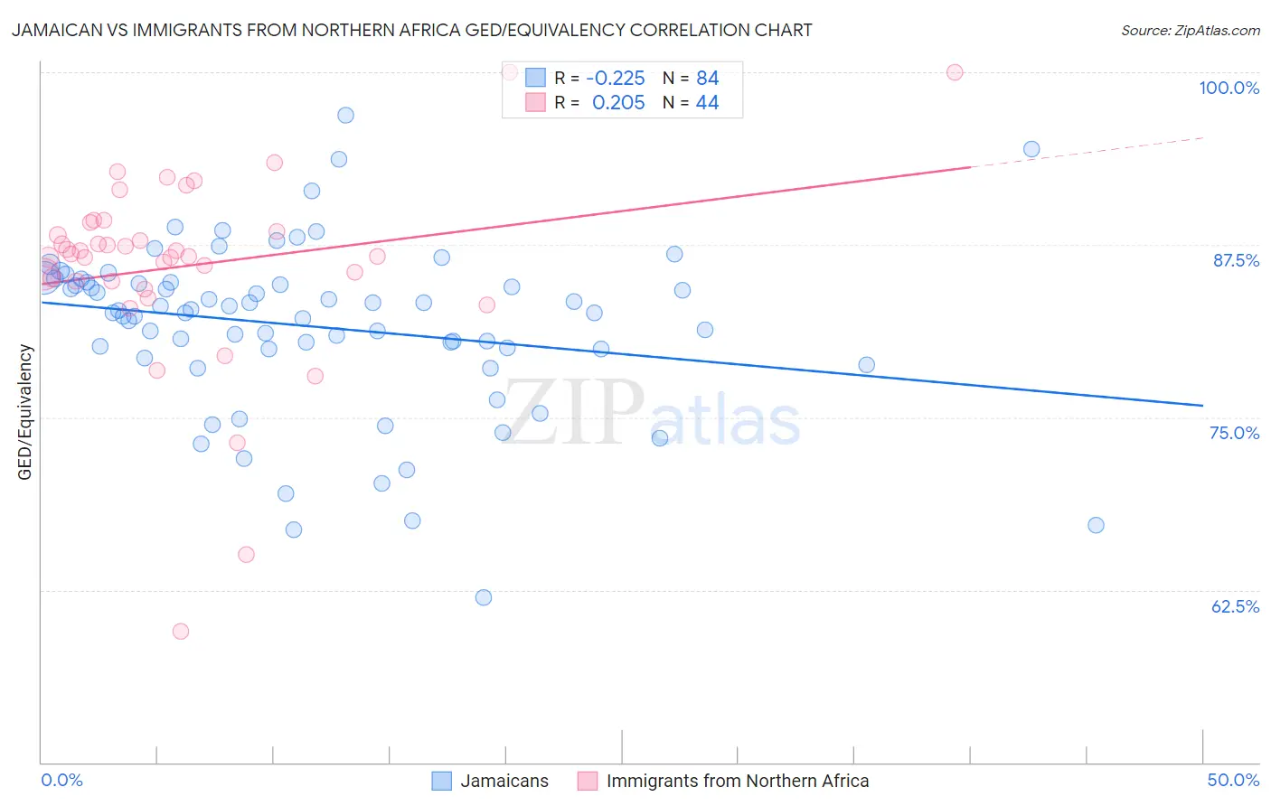 Jamaican vs Immigrants from Northern Africa GED/Equivalency