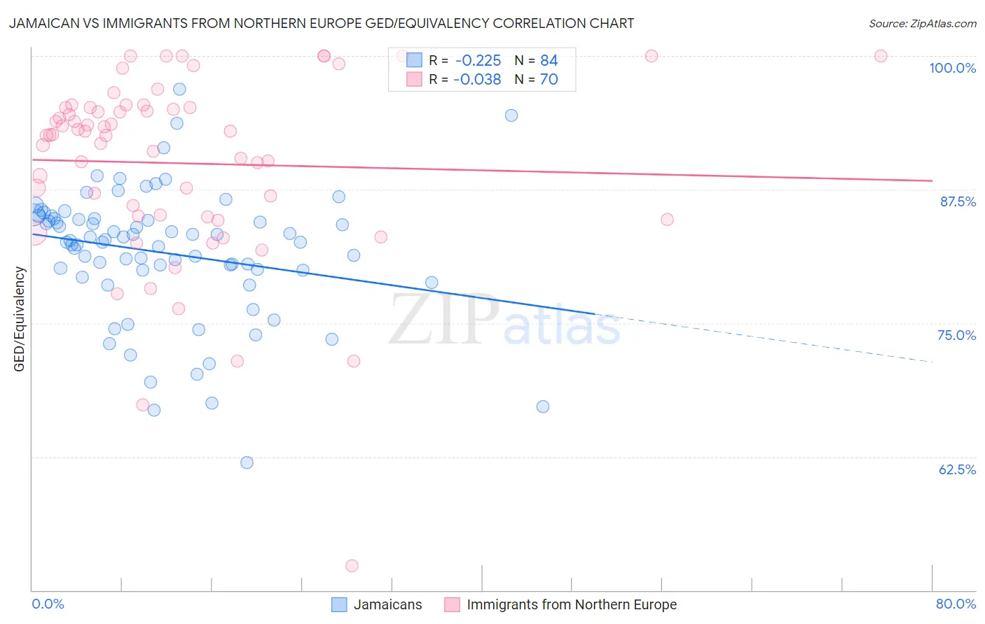 Jamaican vs Immigrants from Northern Europe GED/Equivalency