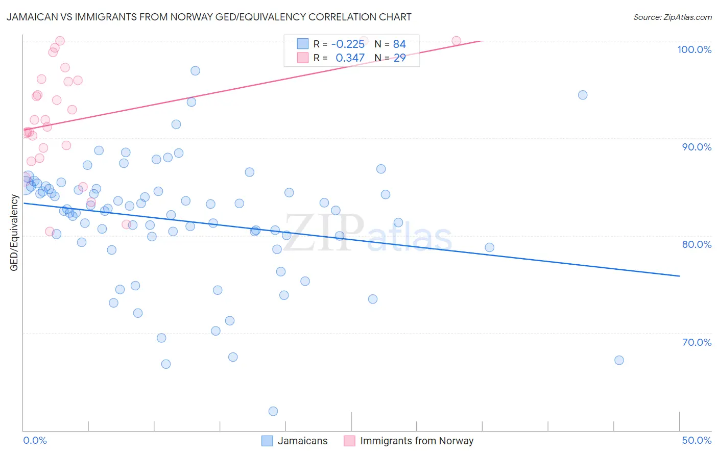 Jamaican vs Immigrants from Norway GED/Equivalency