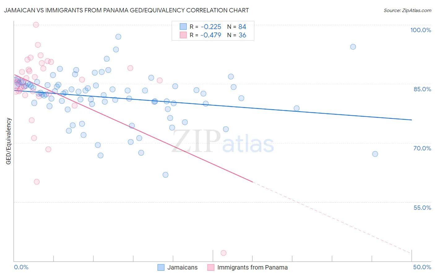 Jamaican vs Immigrants from Panama GED/Equivalency