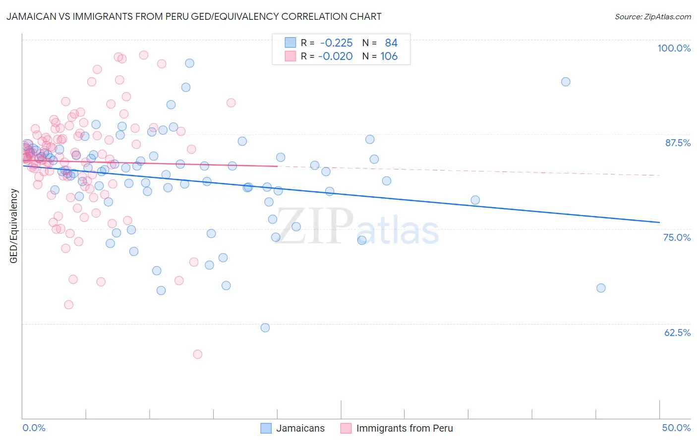 Jamaican vs Immigrants from Peru GED/Equivalency