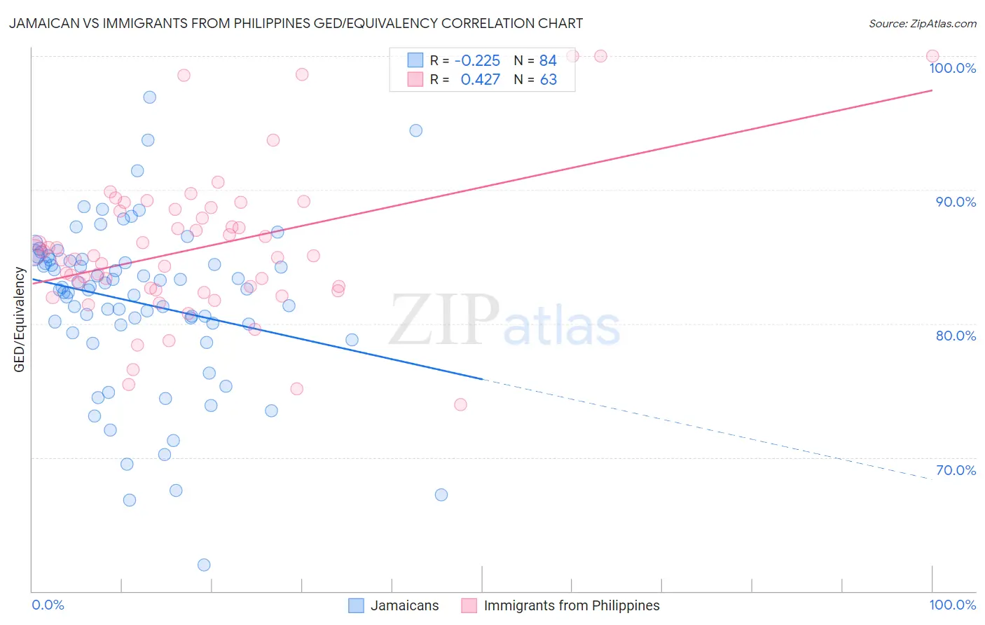 Jamaican vs Immigrants from Philippines GED/Equivalency