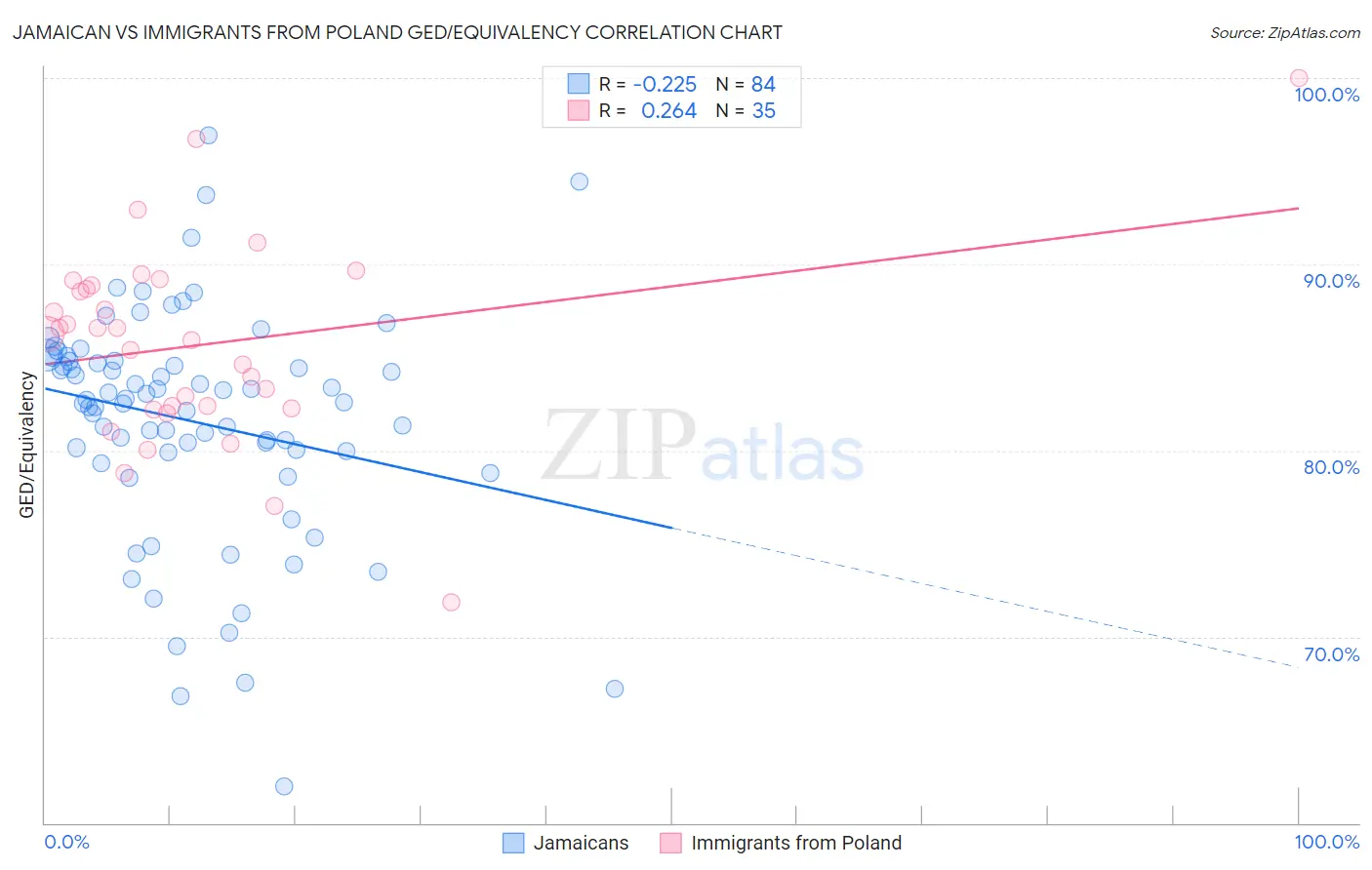 Jamaican vs Immigrants from Poland GED/Equivalency