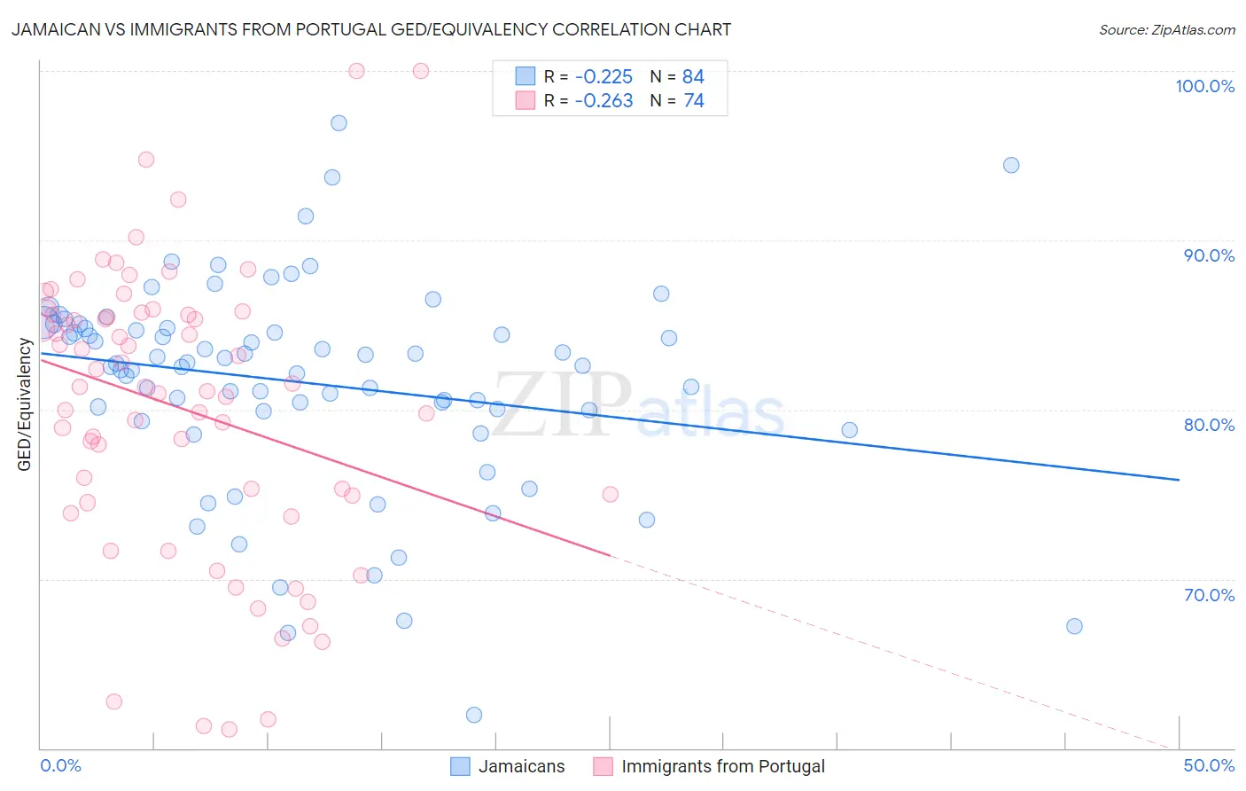 Jamaican vs Immigrants from Portugal GED/Equivalency