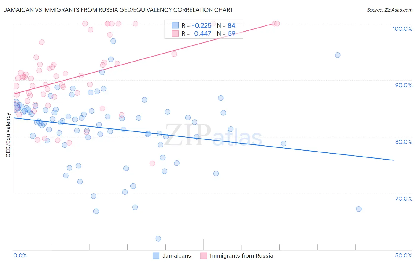 Jamaican vs Immigrants from Russia GED/Equivalency