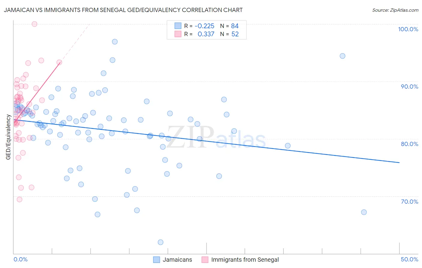 Jamaican vs Immigrants from Senegal GED/Equivalency