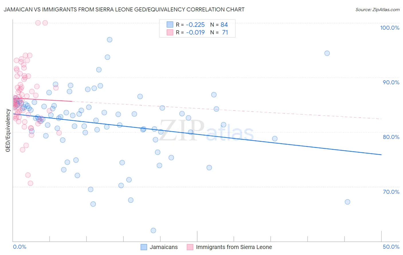 Jamaican vs Immigrants from Sierra Leone GED/Equivalency