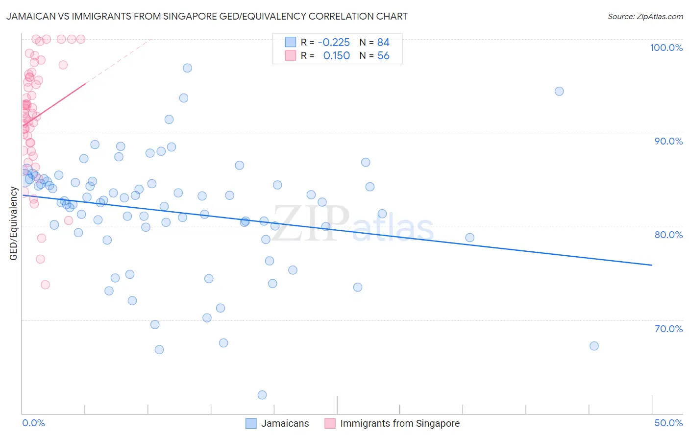 Jamaican vs Immigrants from Singapore GED/Equivalency