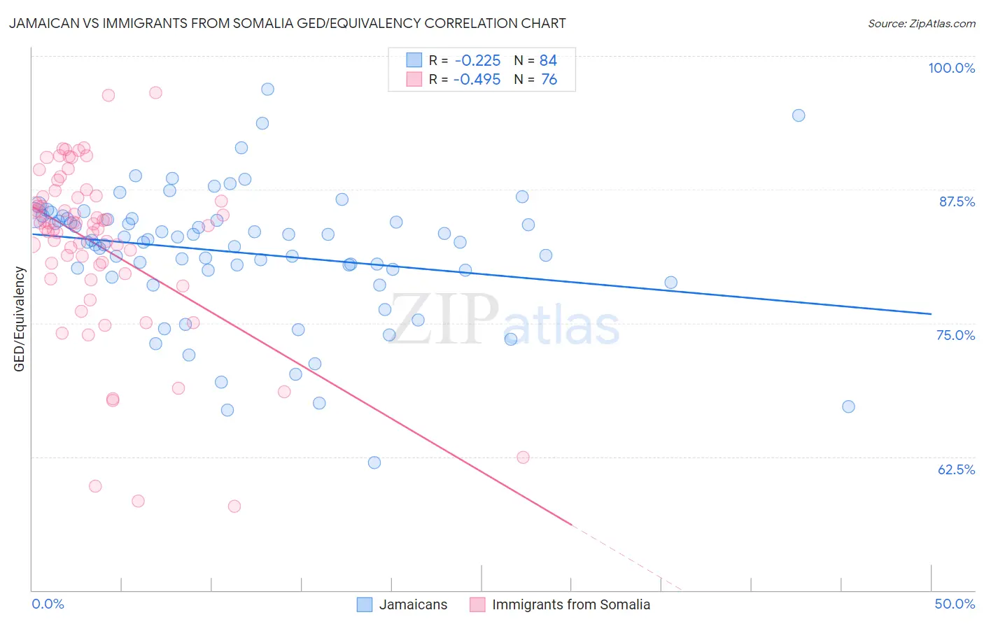 Jamaican vs Immigrants from Somalia GED/Equivalency