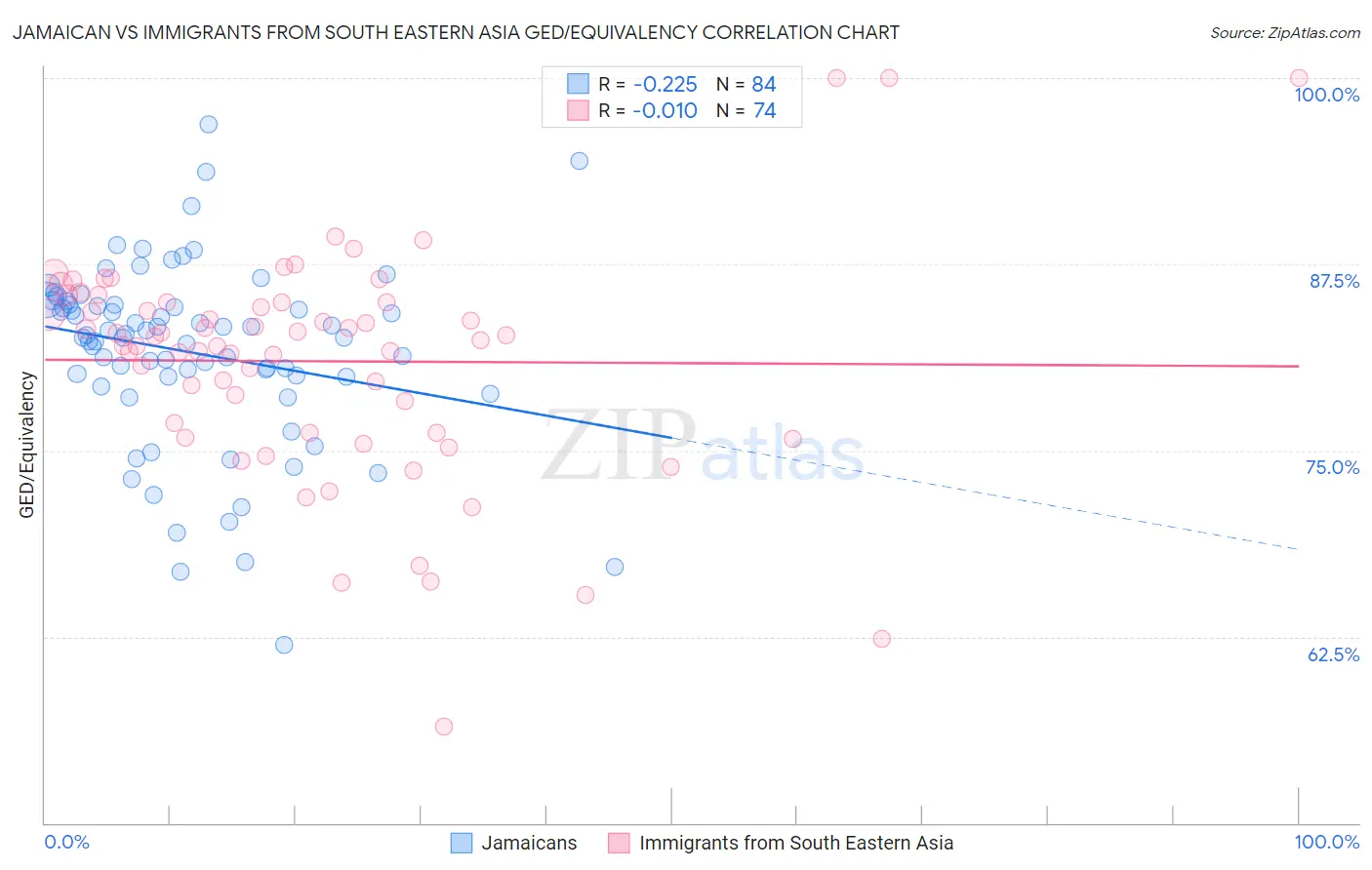 Jamaican vs Immigrants from South Eastern Asia GED/Equivalency