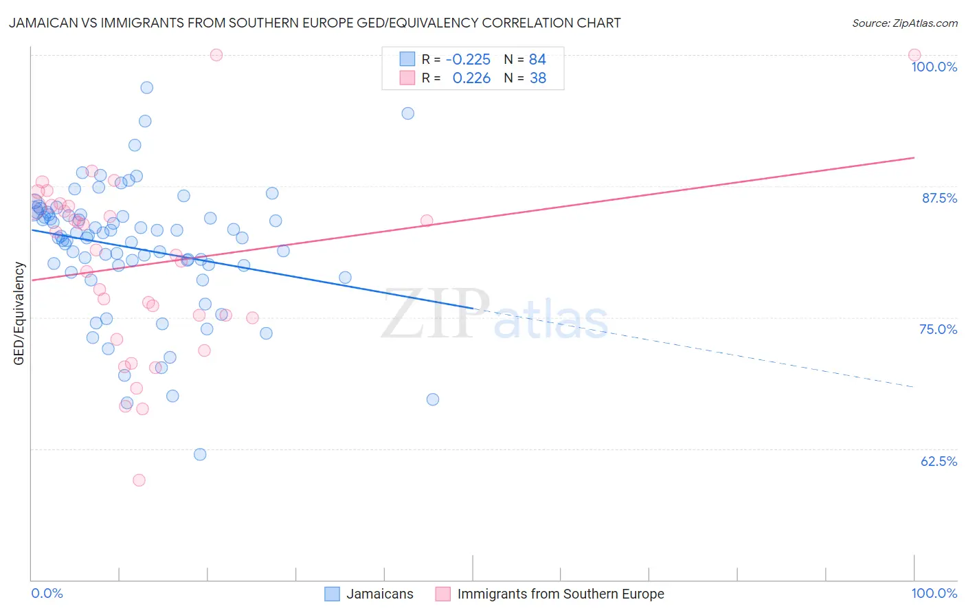 Jamaican vs Immigrants from Southern Europe GED/Equivalency