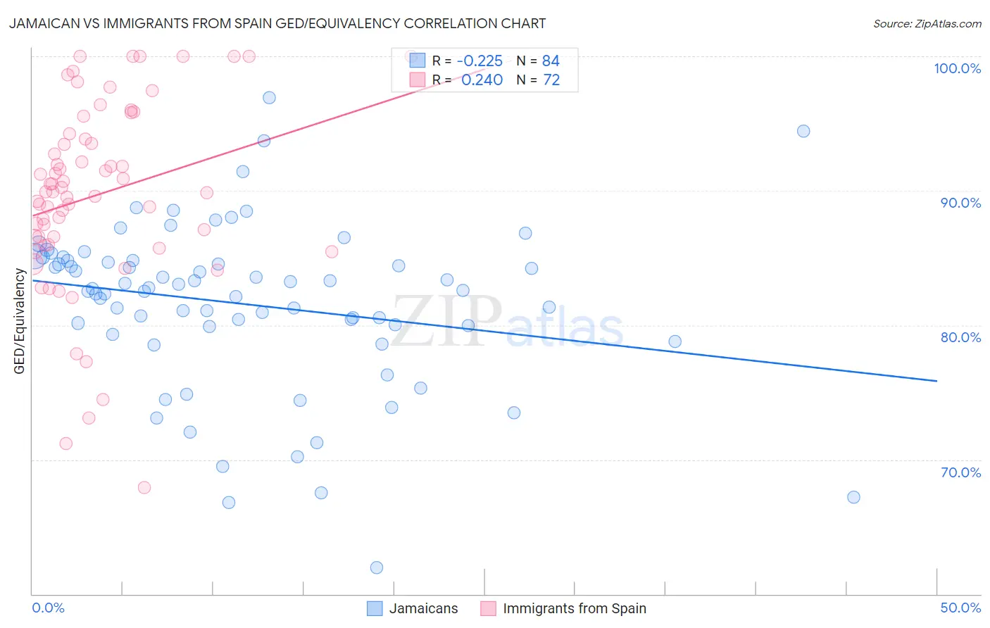 Jamaican vs Immigrants from Spain GED/Equivalency