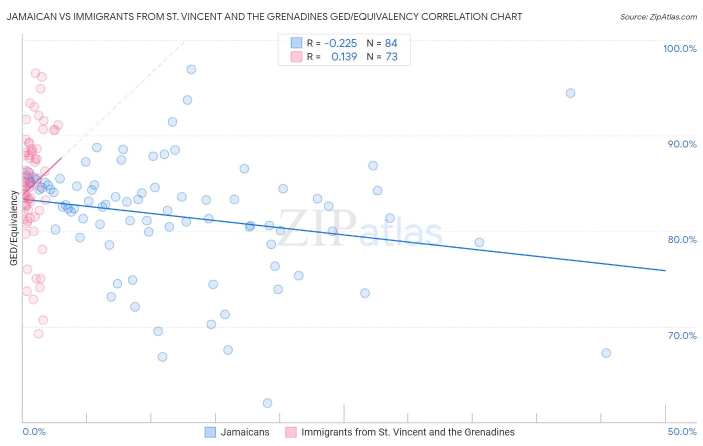 Jamaican vs Immigrants from St. Vincent and the Grenadines GED/Equivalency