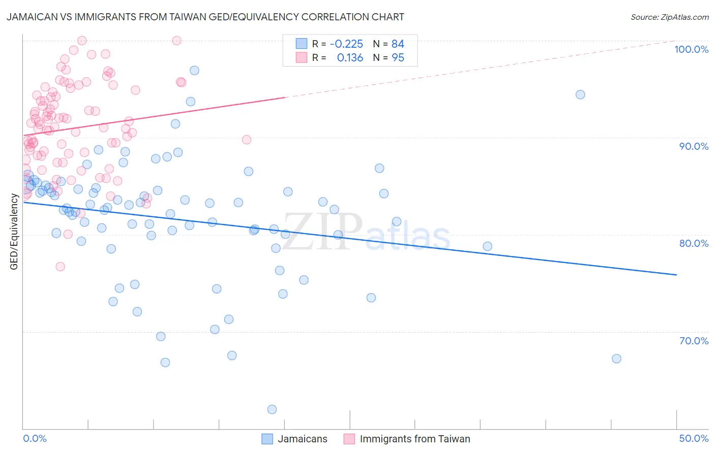 Jamaican vs Immigrants from Taiwan GED/Equivalency