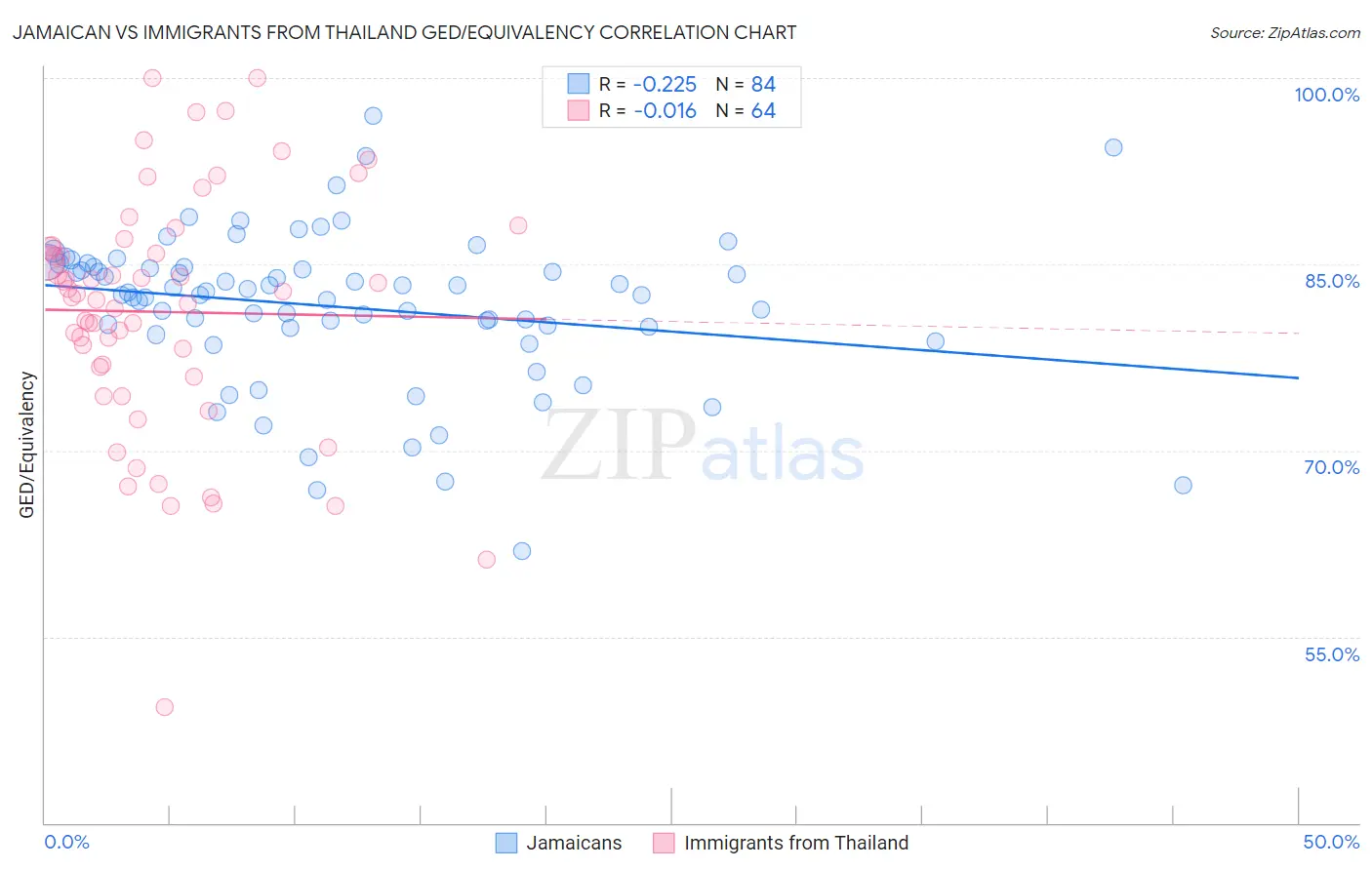 Jamaican vs Immigrants from Thailand GED/Equivalency