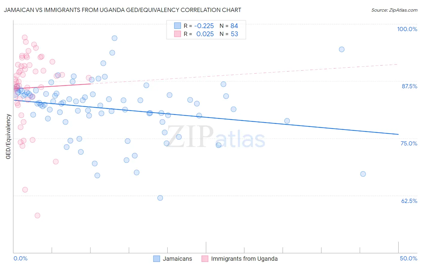 Jamaican vs Immigrants from Uganda GED/Equivalency